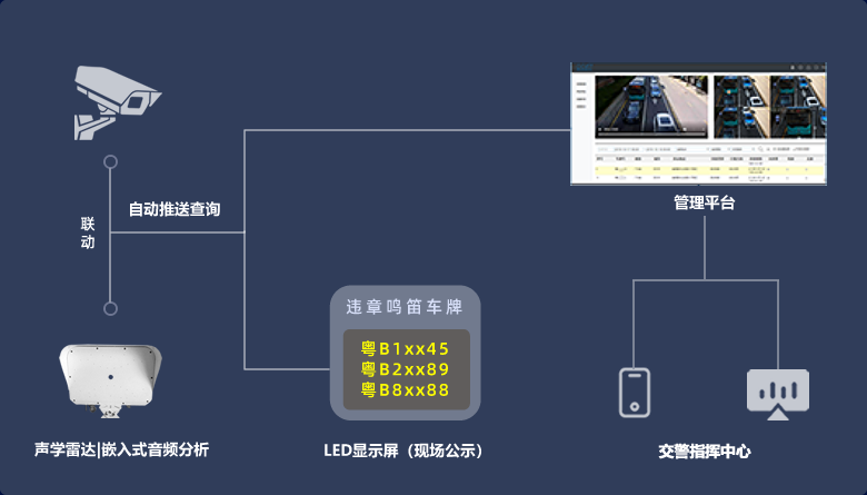 鸣笛抓拍解决方案