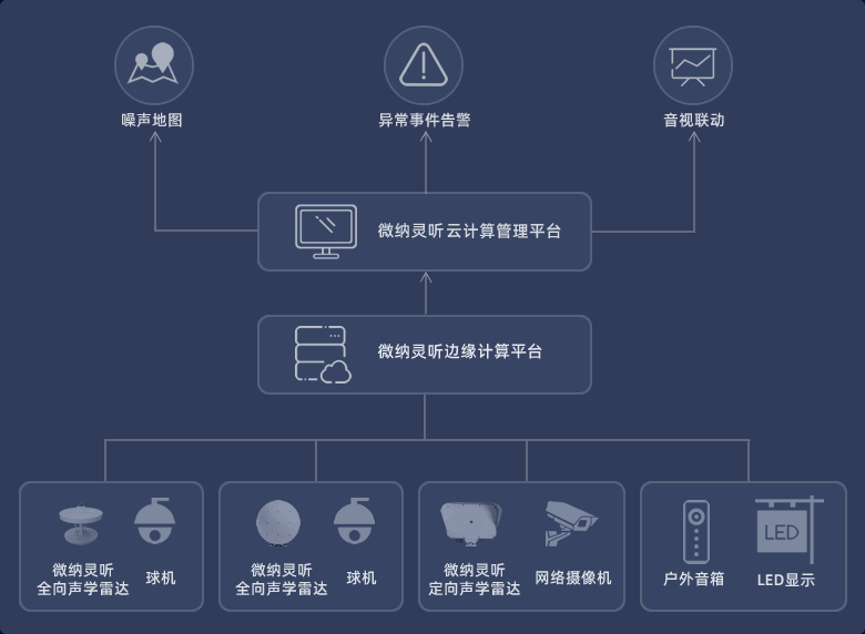 噪声监测解决方案