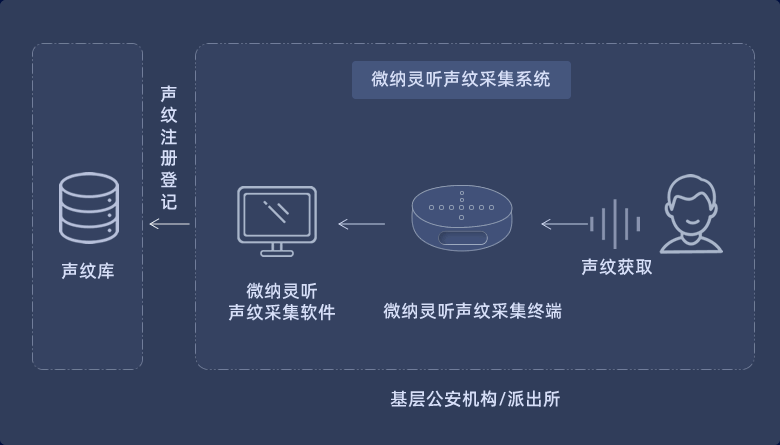 声纹采集解决方案