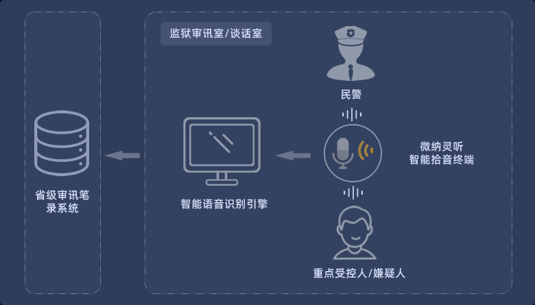 智慧审讯解决方案