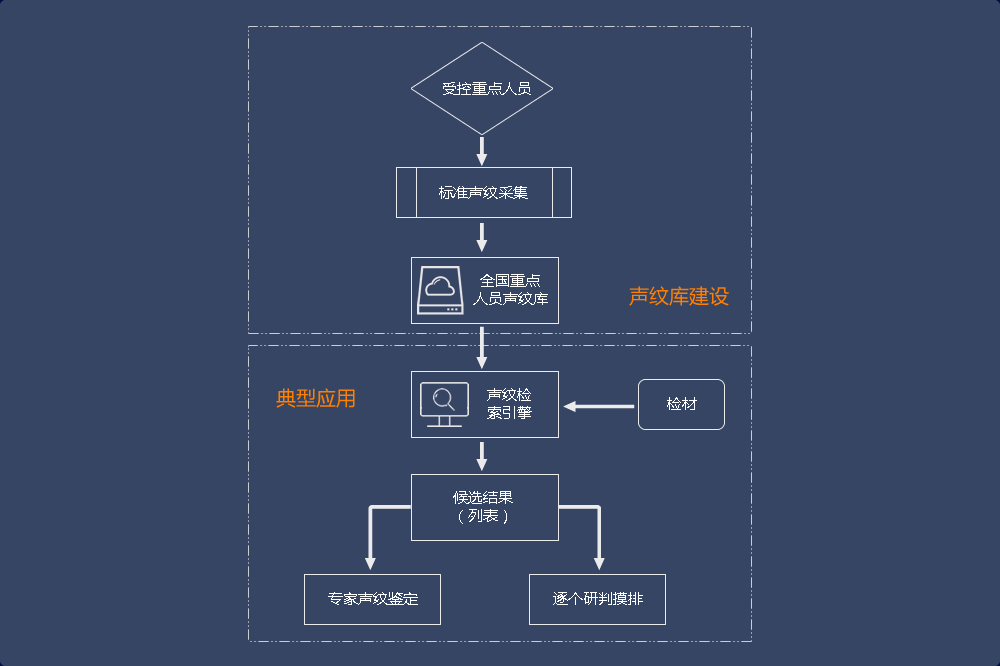 声纹采集方案和应用