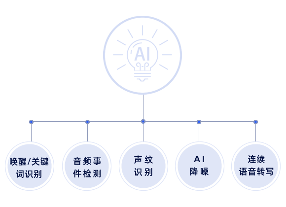 核心技术2