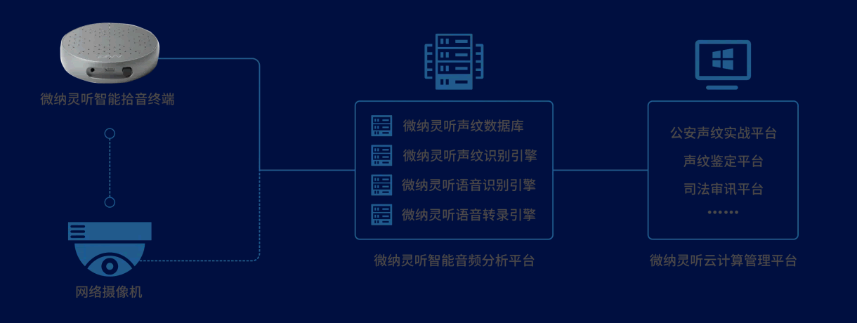 智慧城市音视感知整体解决方案