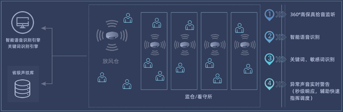 智慧监管解决方案组成图