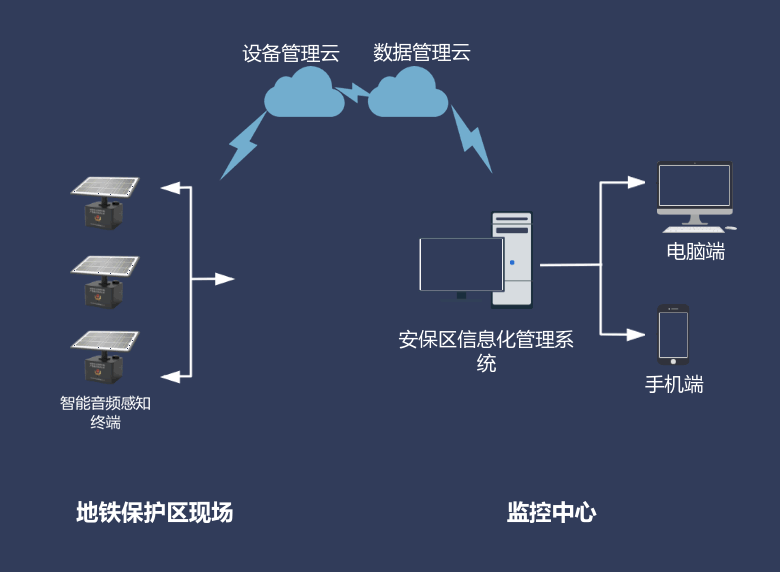 地铁保护区解决方案