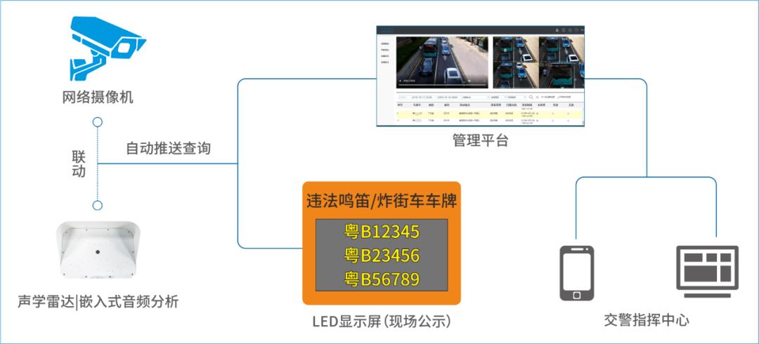 违法鸣笛、鸣笛抓拍、鸣笛、炸街、.png