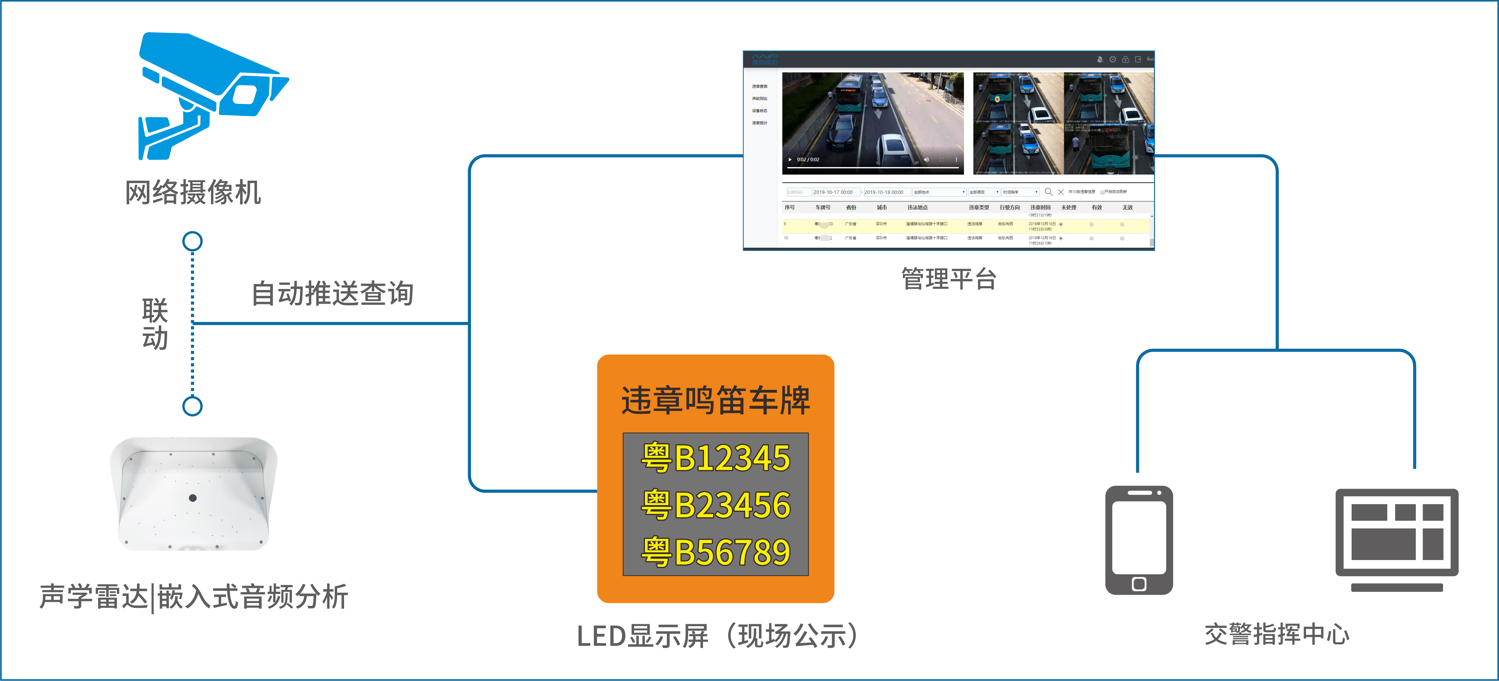 微纳感知-鸣笛抓拍、炸街车抓拍、噪声监测 (2).png